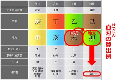 血刃日柱|血刃（けつじん）｜四柱推命の基礎知識｜四柱推命スタークロー 